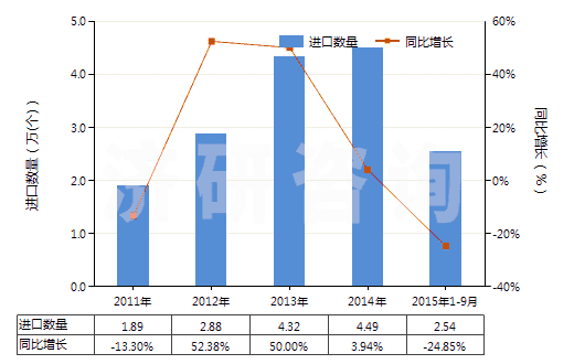 2011-2015年9月中國已錄制磁盤(HS85232919)進口量及增速統(tǒng)計